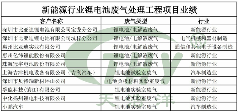 新能源行業鋰電池廢氣處理工程項目業（yè）績