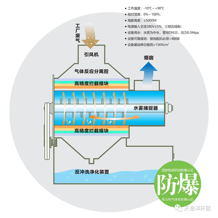 超重力廢氣淨化設備工藝（yì）流程圖（tú）