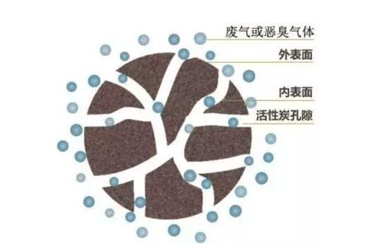 活性炭（tàn）除臭原（yuán）理示意圖